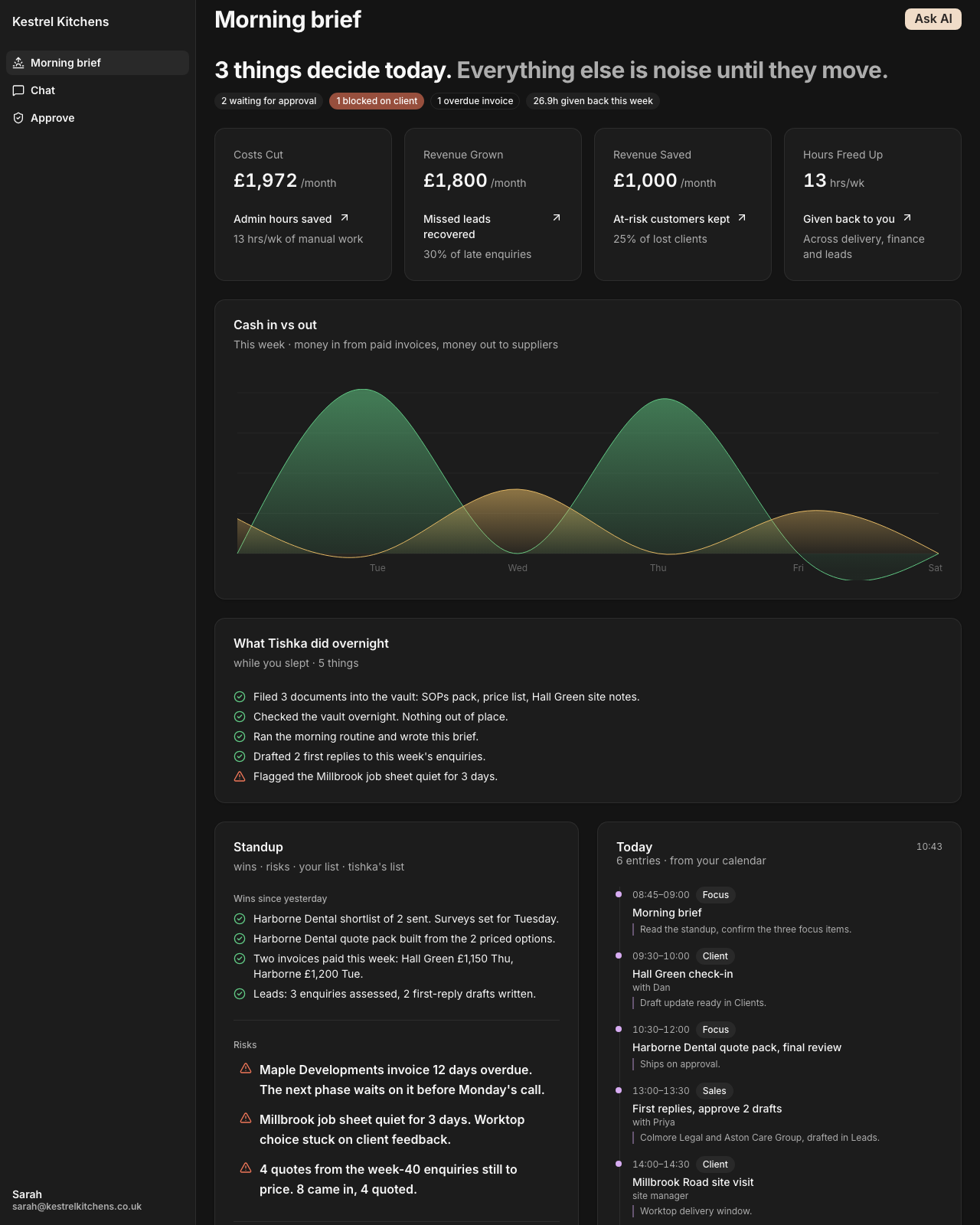 The Tishka app in dark mode: the morning brief with today's one thing, what Tishka did overnight, the standup, today's schedule and who you're waiting on